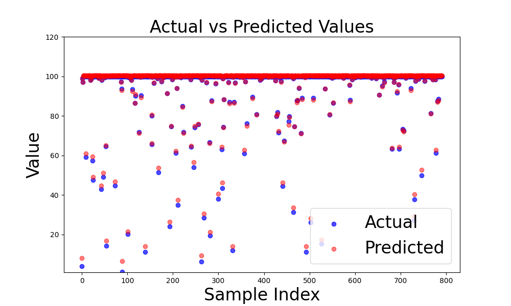 Prediction of